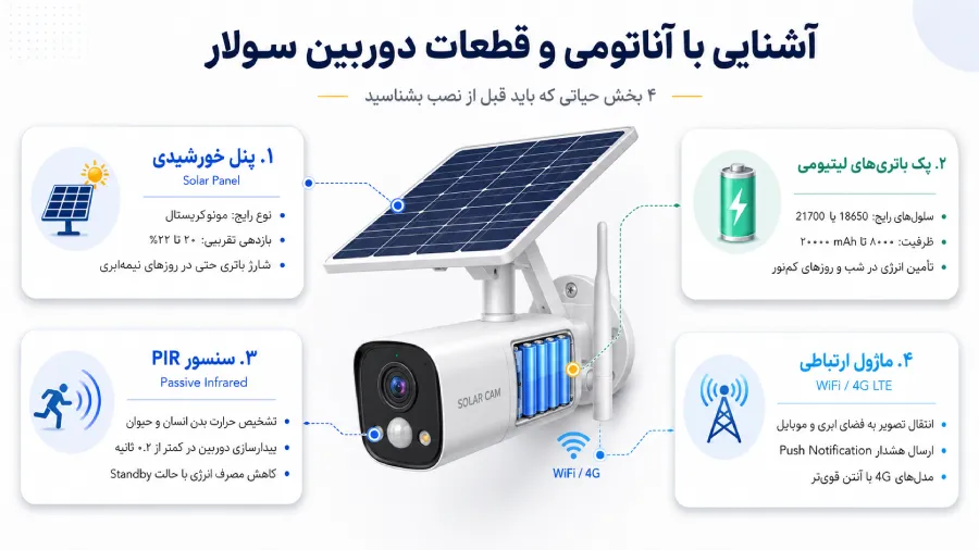 بخش های دوربین سولار